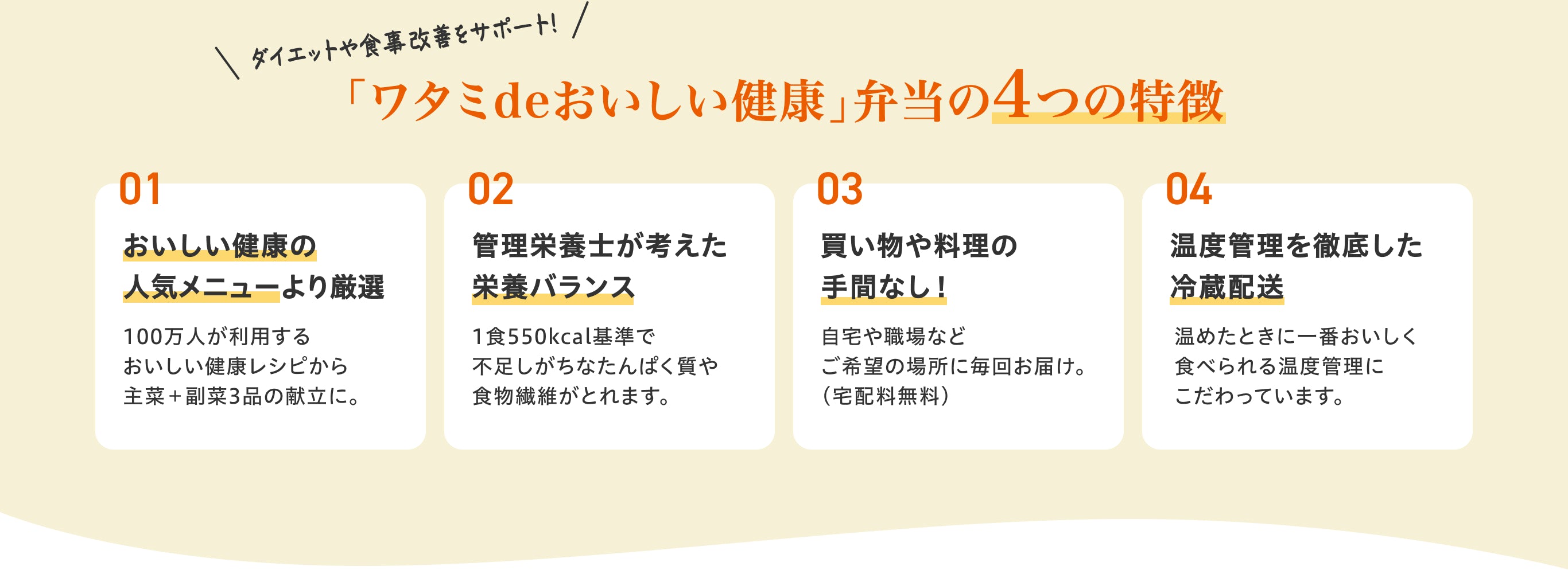 ダイエットや食事改善をサポート！「ワタミdeおいしい健康」弁当の4つの特徴／1.おいしい健康の人気メニューより厳選。100万人が利用するおいしい健康レシピから主菜＋副菜3品の献立に。／2.管理栄養士が考えた栄養バランス。1食550kcal基準で不足しがちなたんぱく質や食物繊維がとれます。／3.買い物や料理の手間なし！自宅や職場などご希望の場所に毎回お届け。（宅配料無料）／4.温度管理を徹底した冷蔵配送。温めたときに一番おいしく食べられる温度管理にこだわっています。