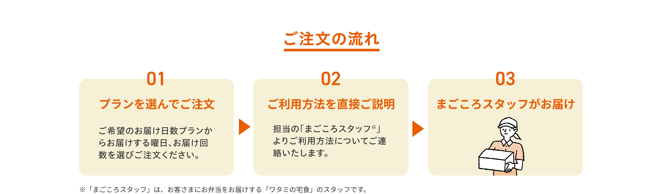 ご注文の流れ／1.プランを選んでご注文。ご希望のお届け日数プランからお届けする曜日、お届け回数を選びご注文ください。／2.ご利用方法を直接ご説明。担当の「まごころスタッフ※」よりご利用方法についてご連絡いたします。／3.まごころスタッフがお届け※「まごころスタッフ」は、お客さまにお弁当をお届けする「ワタミの宅食」のスタッフです。