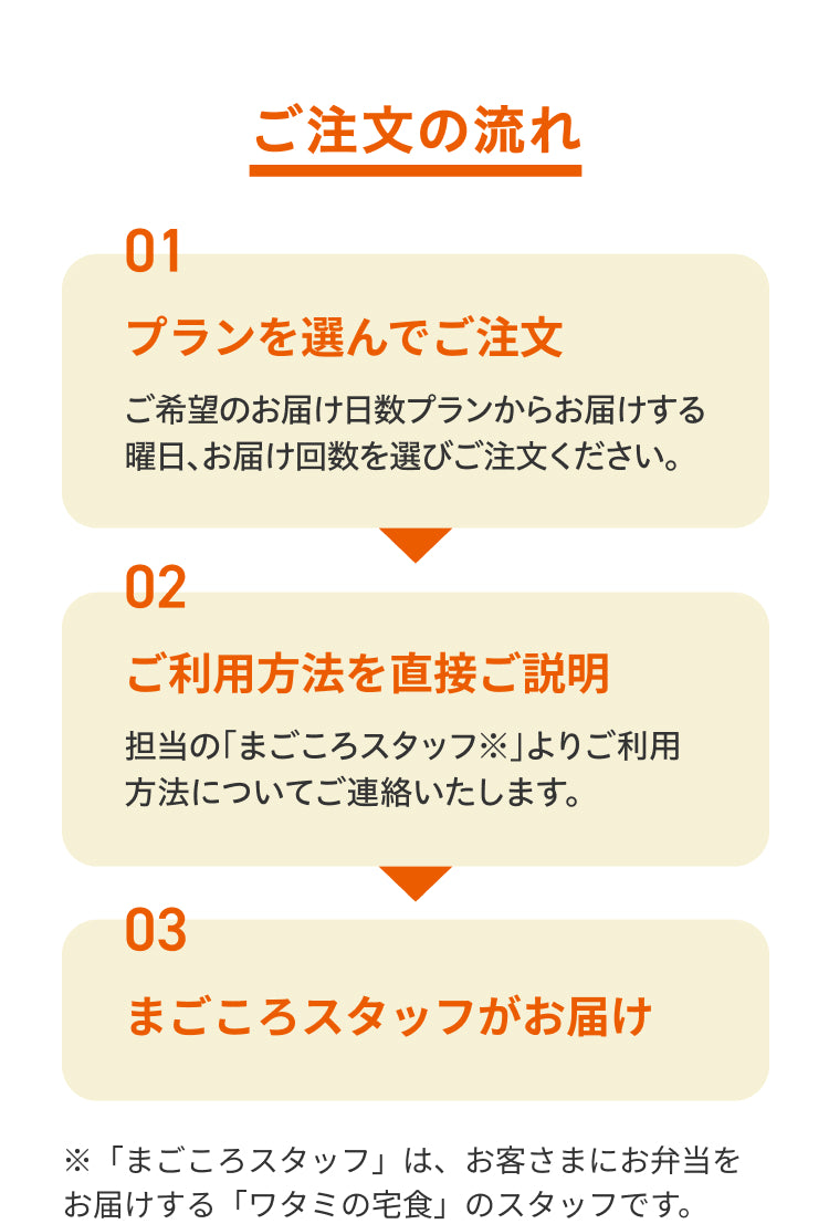 ご注文の流れ／1.プランを選んでご注文。ご希望のお届け日数プランからお届けする曜日、お届け回数を選びご注文ください。／2.ご利用方法を直接ご説明。担当の「まごころスタッフ※」よりご利用方法についてご連絡いたします。／3.まごころスタッフがお届け※「まごころスタッフ」は、お客さまにお弁当をお届けする「ワタミの宅食」のスタッフです。