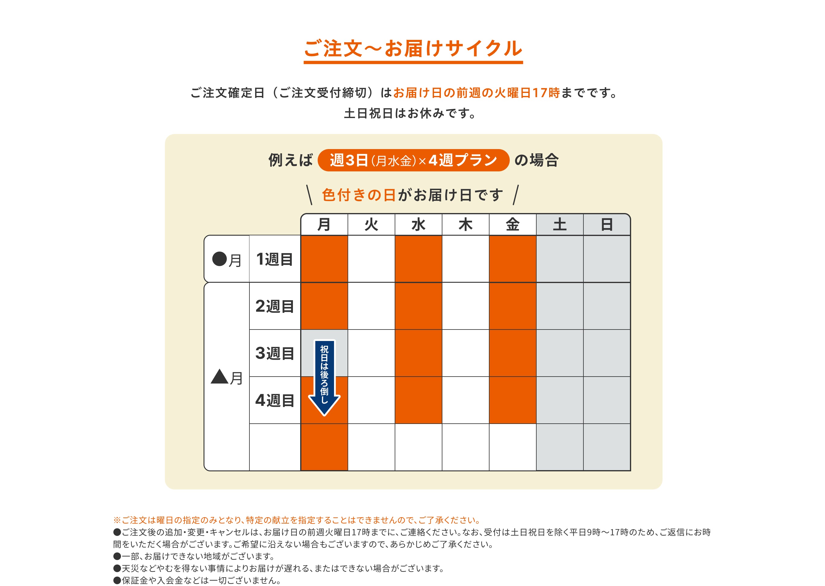 ワタミdeおいしい健康
ご注文〜お届けサイクル／ご注文確定日（ご注文受付締切）はお届け日の前週の火曜日17時までです。　土日祝日はお休みです。