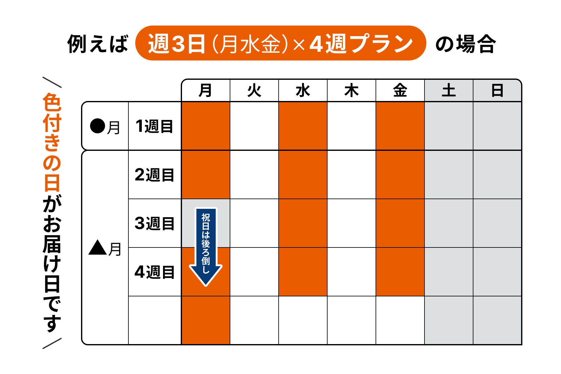 ワタミdeおいしい健康
例えば週３日（月水金）×４週プランの場合
祝日は後ろ倒しになります。
お届けの最終週の翌週にお届けします。