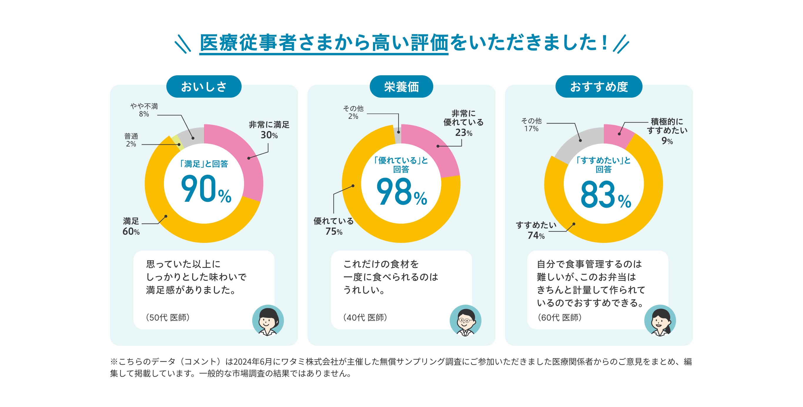 「ワタミdeおいしい健康」は医療従事者さまから高い評価をいただきました！／おいしさ「満足」と回答90%！思っていた以上にしっかりとした味わいで満足感がありました。（50代 医師）／栄養価「優れている」と回答98%！これだけの食材を一度に食べられるのはうれしい。（40代 医師）／おすすめ度「すすめたい」と回答83%！自分で食事管理するのは難しいが、このお弁当はきちんと計量して作られているのでおすすめできる。（60代 医師）※こちらのデータ（コメント）は2024年6月にワタミ株式会社が主催した無償サンプリング調査にご参加いただきました医療関係者からのご意見をまとめ、編集して掲載しています。一般的な市場調査の結果ではありません。