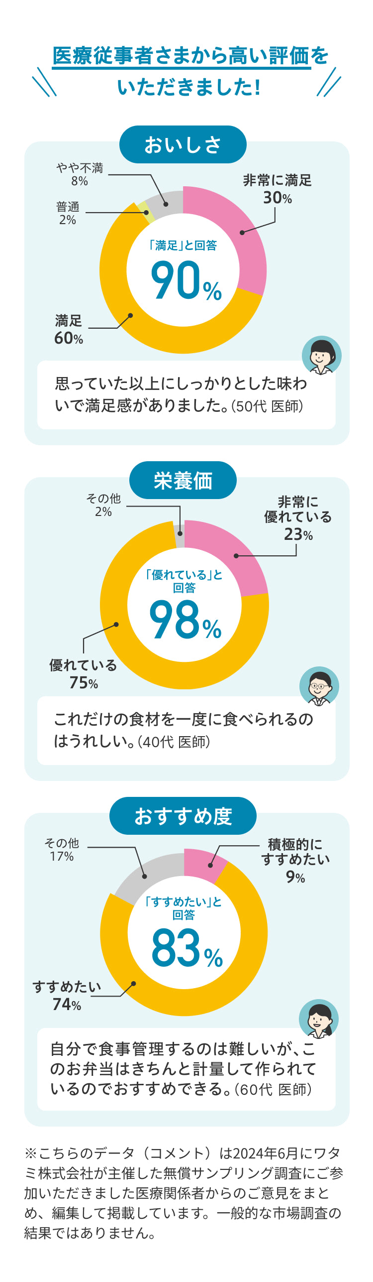 「ワタミdeおいしい健康」は医療従事者さまから高い評価をいただきました！／おいしさ「満足」と回答90%！思っていた以上にしっかりとした味わいで満足感がありました。（50代 医師）／栄養価「優れている」と回答98%！これだけの食材を一度に食べられるのはうれしい。（40代 医師）／おすすめ度「すすめたい」と回答83%！自分で食事管理するのは難しいが、このお弁当はきちんと計量して作られているのでおすすめできる。（60代 医師）※こちらのデータ（コメント）は2024年6月にワタミ株式会社が主催した無償サンプリング調査にご参加いただきました医療関係者からのご意見をまとめ、編集して掲載しています。一般的な市場調査の結果ではありません。